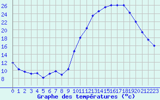 Courbe de tempratures pour Saffr (44)