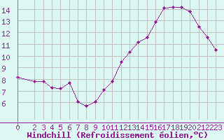 Courbe du refroidissement olien pour Saint-Jean-de-Liversay (17)