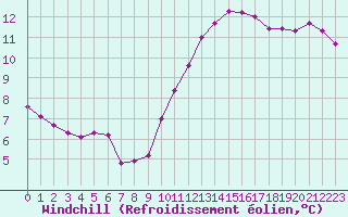 Courbe du refroidissement olien pour Frontenay (79)