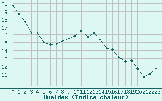 Courbe de l'humidex pour Trappes (78)