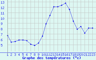 Courbe de tempratures pour Jonzac (17)