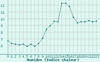 Courbe de l'humidex pour Nmes - Courbessac (30)