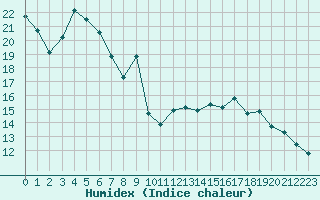 Courbe de l'humidex pour Carrion de Calatrava (Esp)
