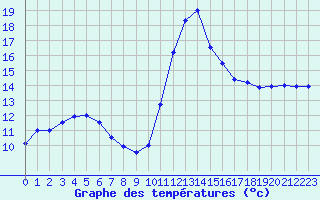 Courbe de tempratures pour Quimper (29)