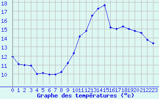 Courbe de tempratures pour Engins (38)