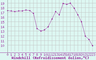 Courbe du refroidissement olien pour Poitiers (86)