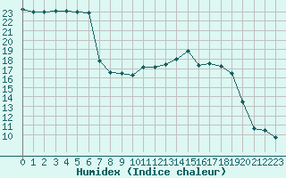 Courbe de l'humidex pour Chteauroux (36)