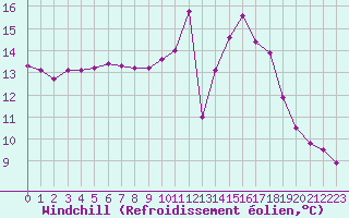 Courbe du refroidissement olien pour Corny-sur-Moselle (57)