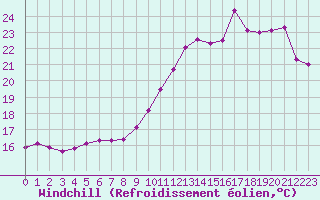 Courbe du refroidissement olien pour Sgur-le-Chteau (19)