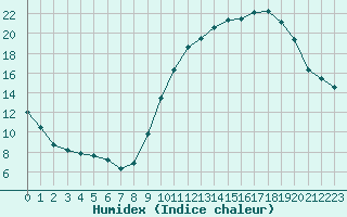 Courbe de l'humidex pour Saint-Ciers-sur-Gironde (33)