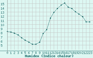 Courbe de l'humidex pour Villefontaine (38)