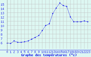 Courbe de tempratures pour Le Touquet (62)