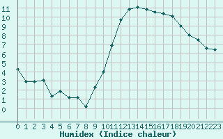 Courbe de l'humidex pour Albert-Bray (80)