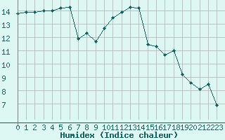 Courbe de l'humidex pour Cap Ferret (33)