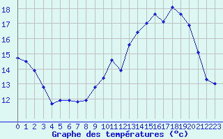 Courbe de tempratures pour Romorantin (41)