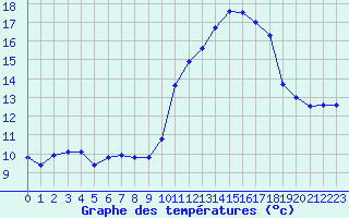 Courbe de tempratures pour Charleville-Mzires / Mohon (08)