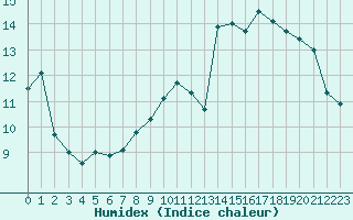 Courbe de l'humidex pour Grimentz (Sw)