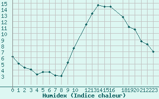 Courbe de l'humidex pour Mcon (71)