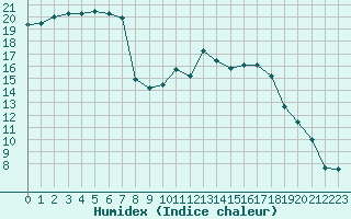 Courbe de l'humidex pour Belfort-Dorans (90)