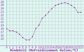 Courbe du refroidissement olien pour Crest (26)