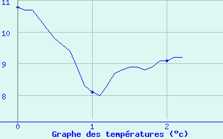 Courbe de tempratures pour Vannes-Meucon (56)