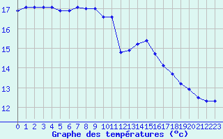 Courbe de tempratures pour Gurande (44)