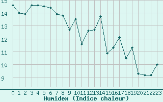 Courbe de l'humidex pour Brigueuil (16)