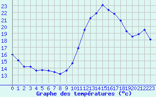 Courbe de tempratures pour Variscourt (02)