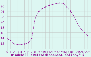 Courbe du refroidissement olien pour La Javie (04)