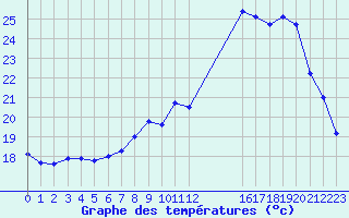 Courbe de tempratures pour Sain-Bel (69)