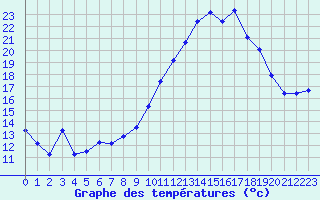 Courbe de tempratures pour Saint-Ciers-sur-Gironde (33)