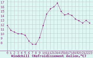Courbe du refroidissement olien pour Ploumanac