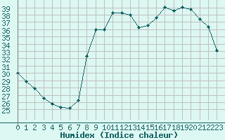 Courbe de l'humidex pour Calvi (2B)