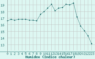 Courbe de l'humidex pour Saint-Jean-de-Liversay (17)