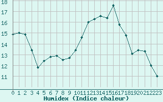 Courbe de l'humidex pour Hd-Bazouges (35)