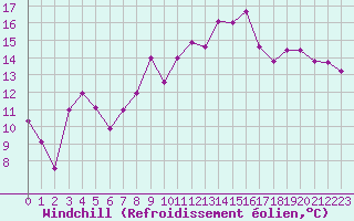 Courbe du refroidissement olien pour Bziers Cap d