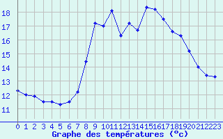 Courbe de tempratures pour Dunkerque (59)