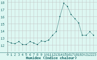 Courbe de l'humidex pour Berson (33)