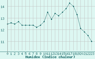 Courbe de l'humidex pour Saint-Brieuc (22)