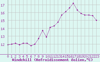 Courbe du refroidissement olien pour Pic du Soum Couy - Nivose (64)