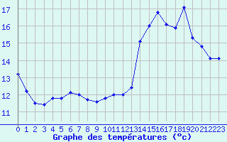 Courbe de tempratures pour Bourges (18)