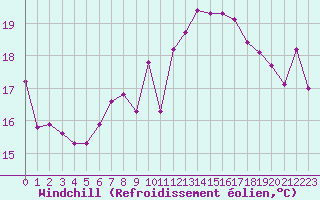 Courbe du refroidissement olien pour Malbosc (07)