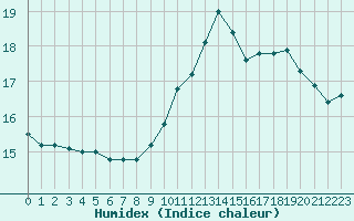 Courbe de l'humidex pour Puissalicon (34)