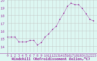 Courbe du refroidissement olien pour Baye (51)