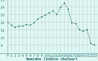 Courbe de l'humidex pour Paray-le-Monial - St-Yan (71)