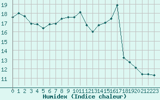 Courbe de l'humidex pour Le Puy - Loudes (43)