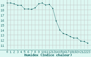 Courbe de l'humidex pour Jaunay-Clan / Futuroscope (86)