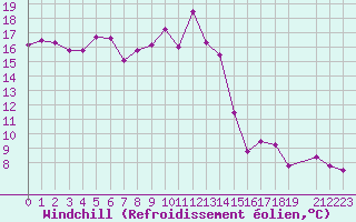 Courbe du refroidissement olien pour Isle-sur-la-Sorgue (84)