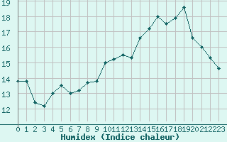 Courbe de l'humidex pour Vichy (03)