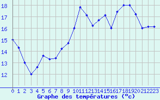 Courbe de tempratures pour Calvi (2B)